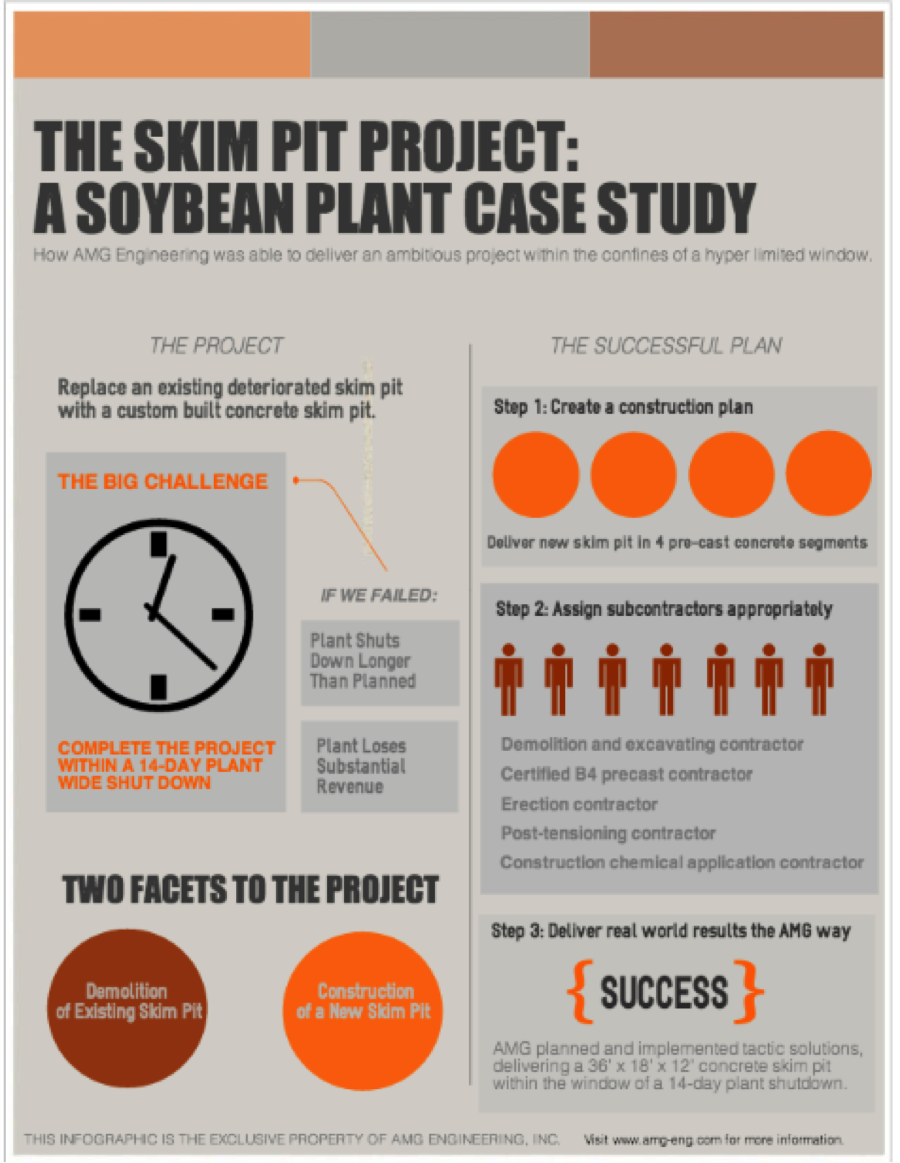 The Skim Pit Project: A Soybean Facility Case Study