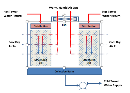 AMG Cooling Towers Blog - Wet Towers