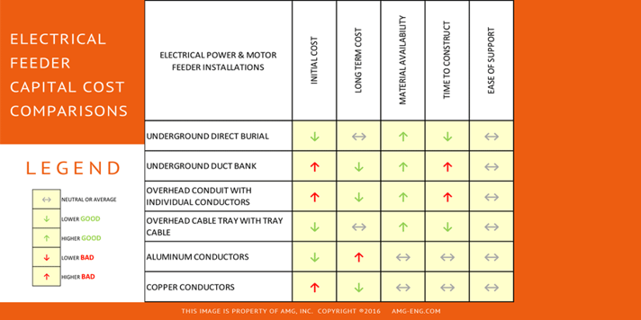Electrical Feeder Capital Cost Comparison Chart