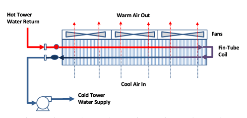 AMG Cooling Towers Blog - Dry Tower