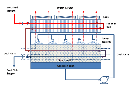 AMG Cooling Towers Blog - Hybrid Tower